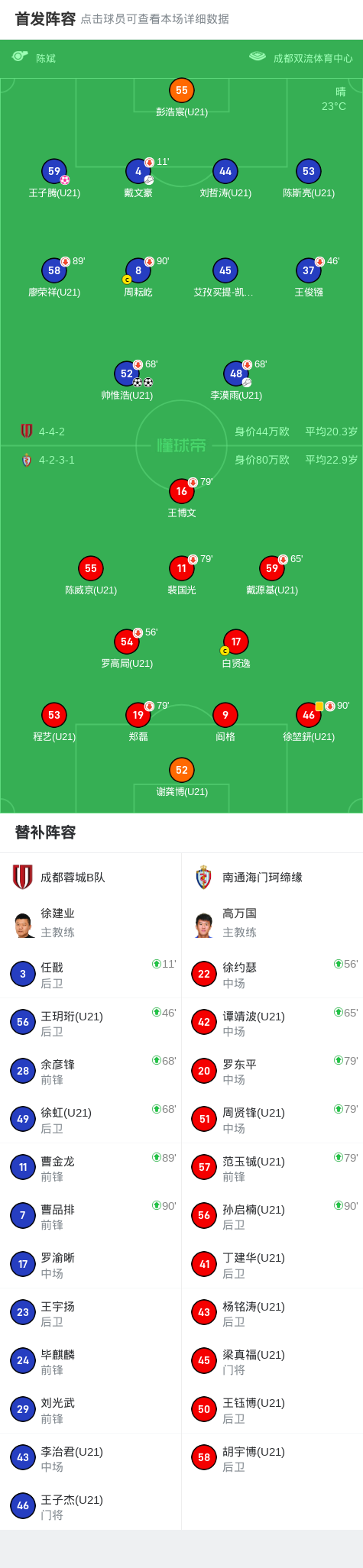 成都蓉城B队2-1海门珂缔缘，帅惟浩独中两元